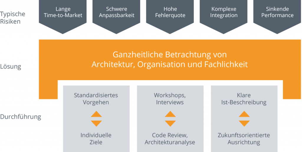 Beratungsprodukt Architekturaudit