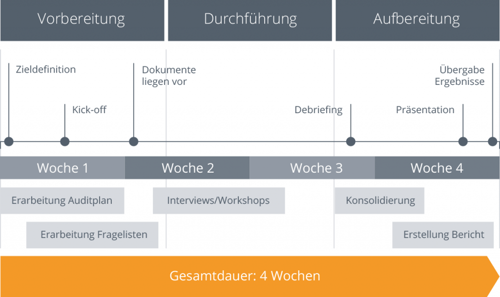 Zeitplan Architekturaudit