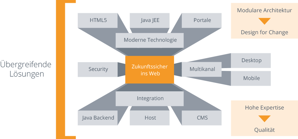 Portfolio Frontend Development