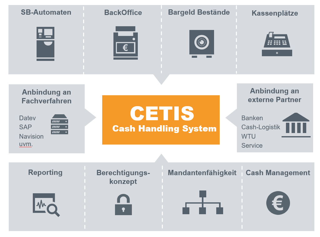 CETIS Cash Handling System Integration