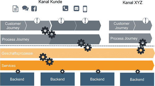 Customer Communication Management Kanal