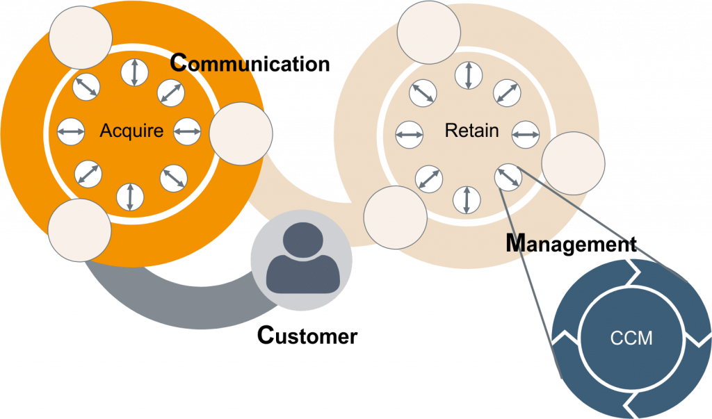 Customer Communication Management Prozess