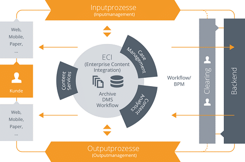 Customer Communication Management Workflow