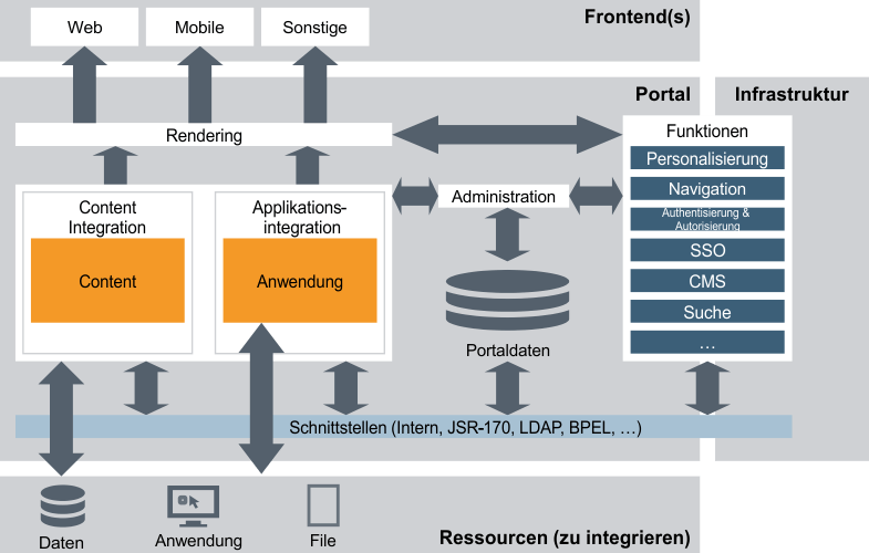 Portaltechnologie Prozess