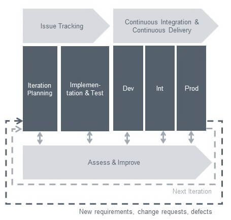 Prozess Agile_Development_Governance