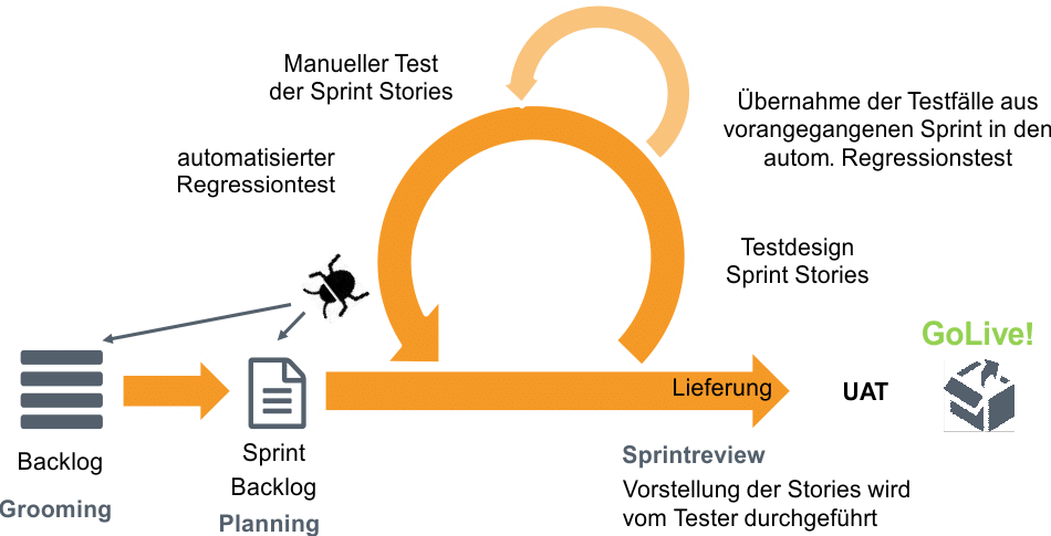 Testprozess-Scrum