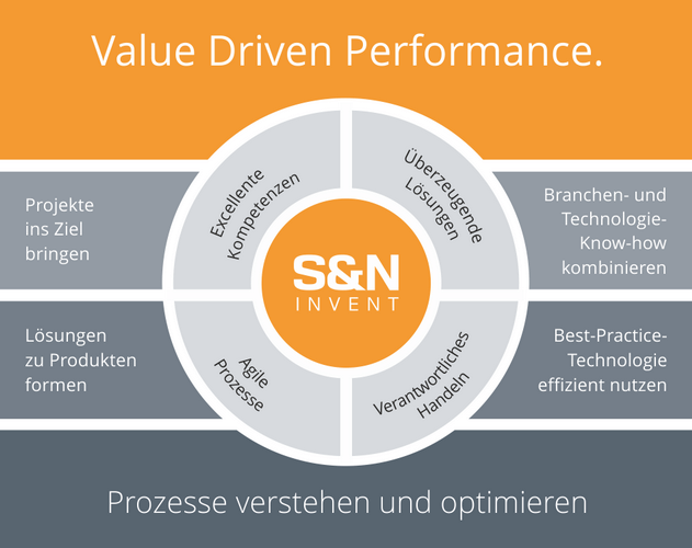 Value Driven Performance