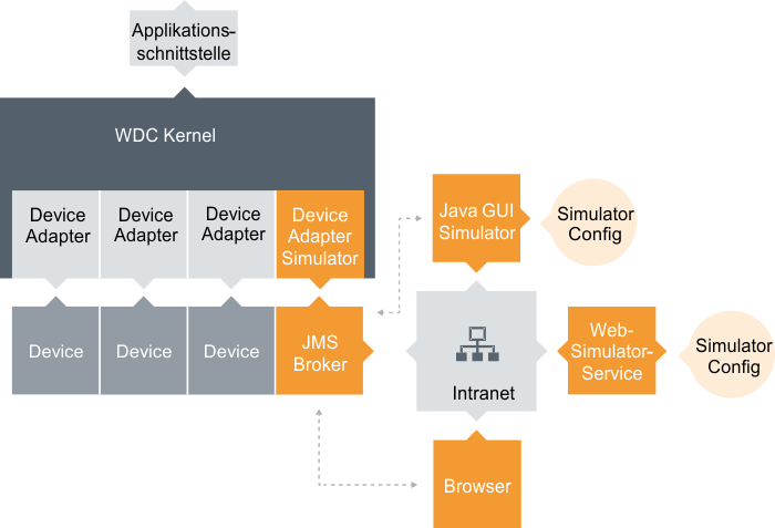 Web Device Controller als Service