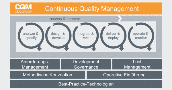 Qualitätsmanagement