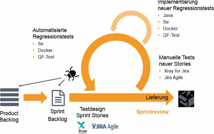 Agiles Testen Prozess