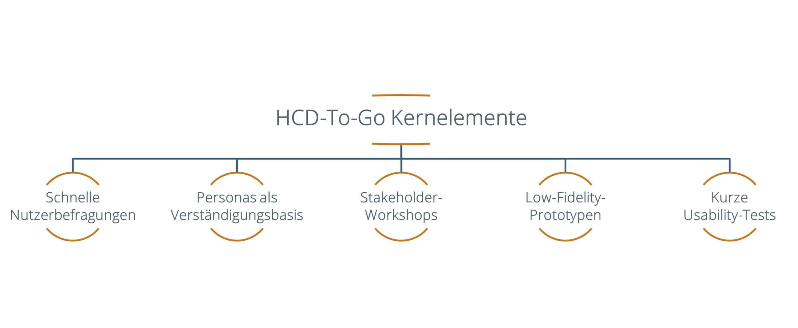 Modern RE - Human-Centered-Design-To-Go