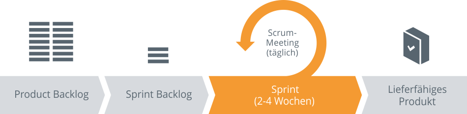 Agile-Projekte-Sprint