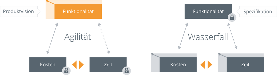 Agile-Projekte-Wasserfall