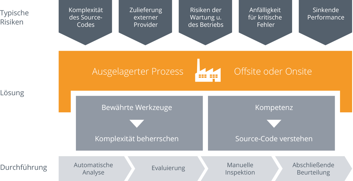 Beratungsprodukt Source Code Factory