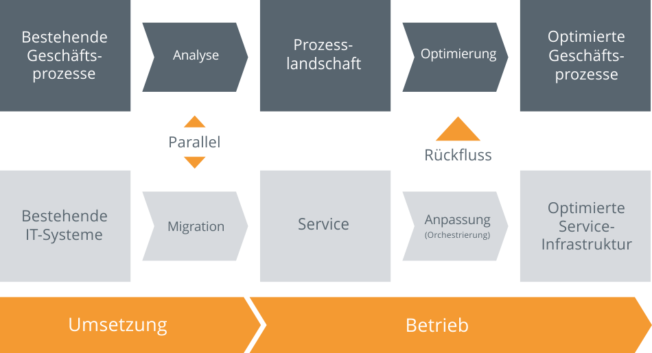 Businessanalyse Banking Prozess