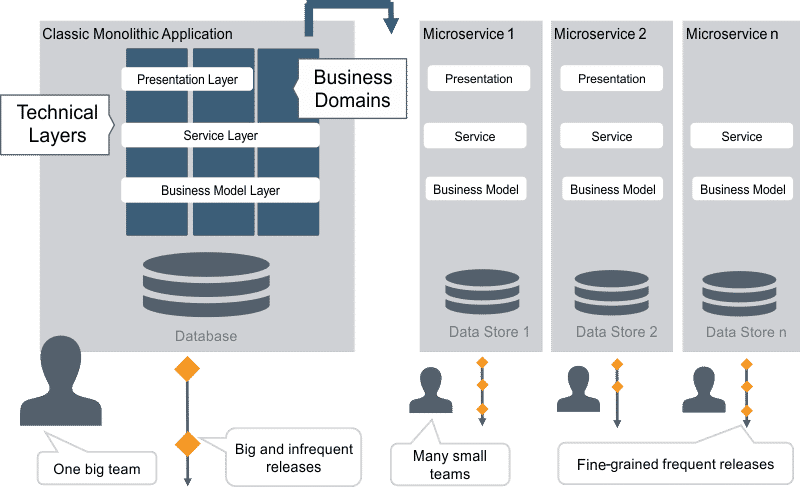 Microservices