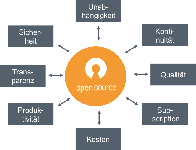 Open Source