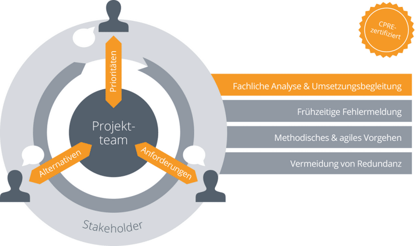 Proaktives Anforderungsmanagement Prozess