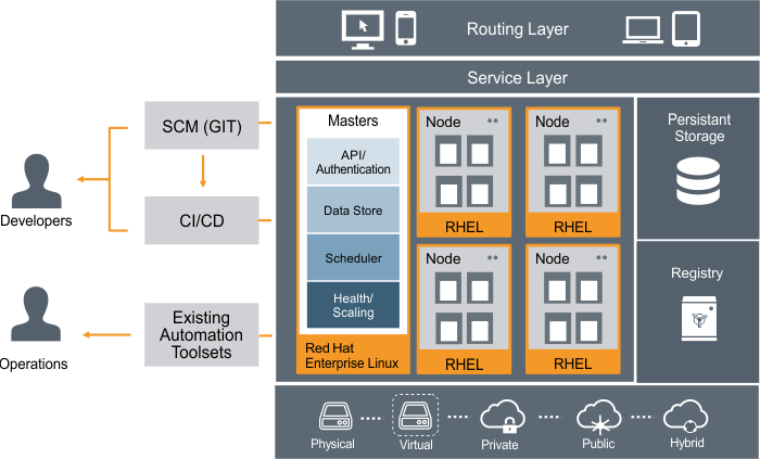 Red Hat Open Shift Platform