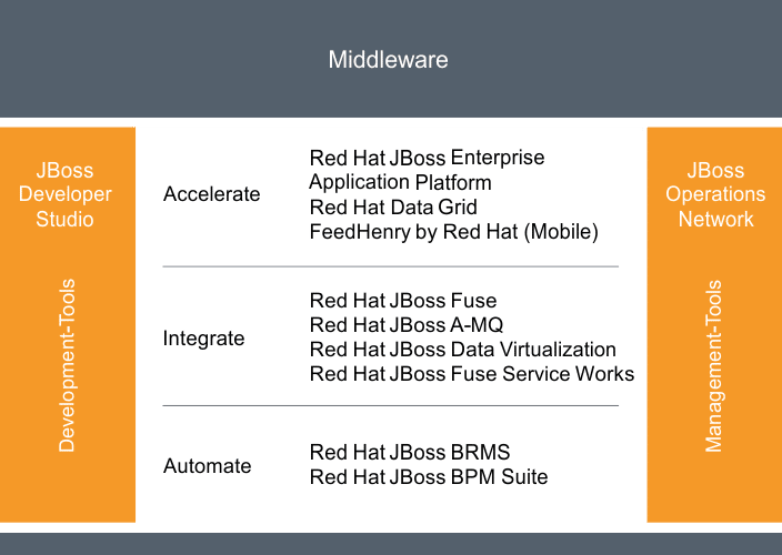 JBoss-RedHat Portfolio